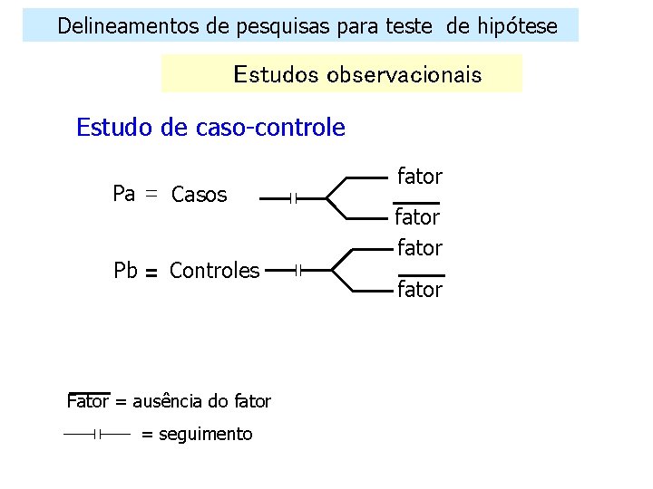 Delineamentos de pesquisas para teste de hipótese Estudos observacionais Estudo de caso-controle Pa Casos