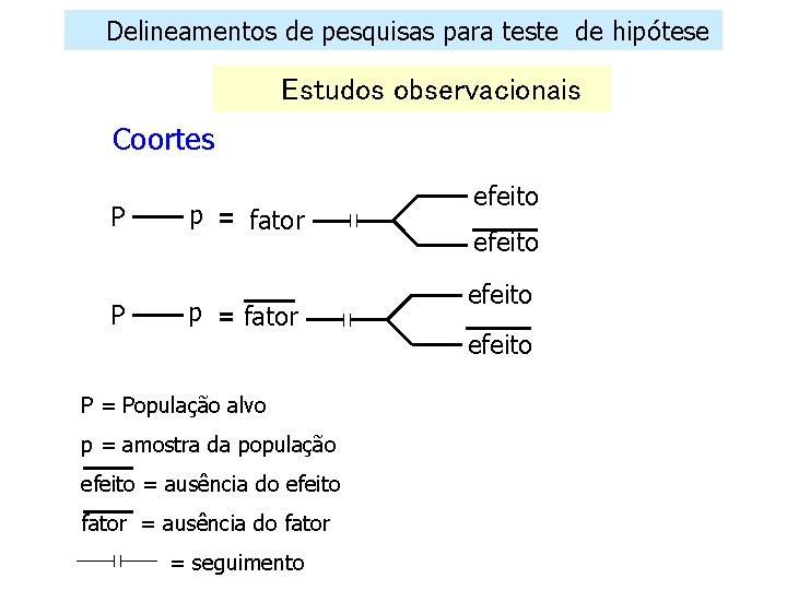 Delineamentos de pesquisas para teste de hipótese Estudos observacionais Coortes P P p p