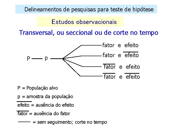 Delineamentos de pesquisas para teste de hipótese Estudos observacionais Transversal, ou seccional ou de