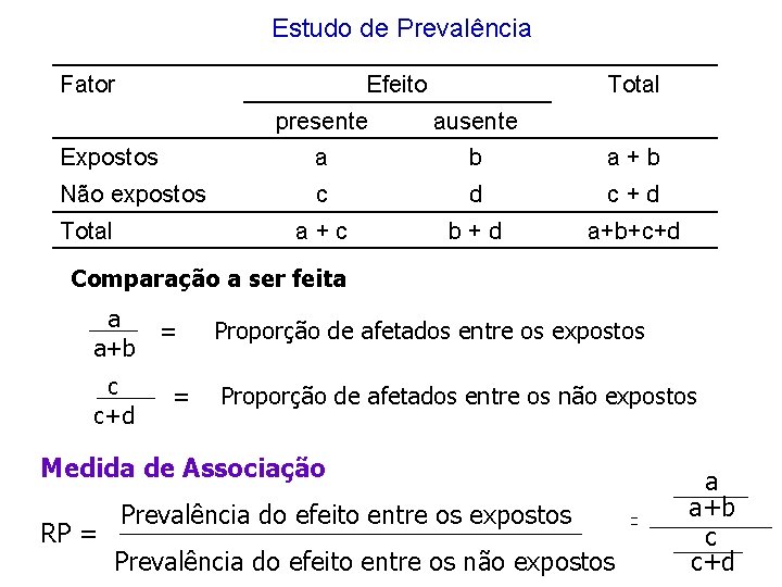Estudo de Prevalência Fator Efeito Total presente ausente Expostos a b a+b Não expostos