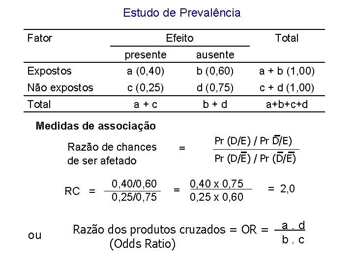 Estudo de Prevalência Fator Efeito Total presente ausente Expostos a (0, 40) b (0,