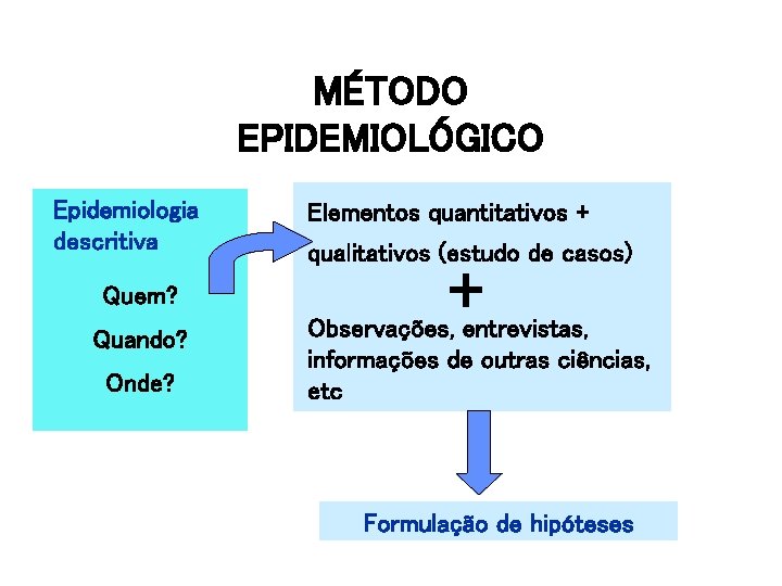 MÉTODO EPIDEMIOLÓGICO Epidemiologia descritiva Elementos quantitativos + qualitativos (estudo de casos) Quem? Quando? Onde?