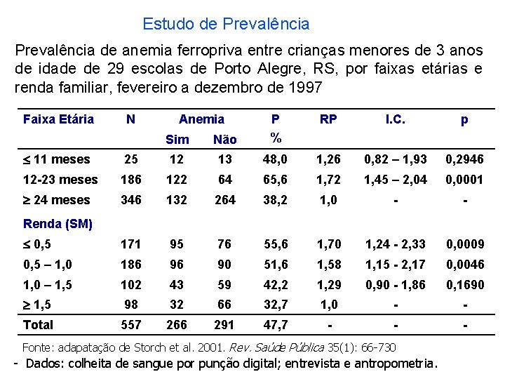 Estudo de Prevalência de anemia ferropriva entre crianças menores de 3 anos de idade