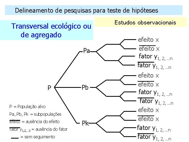 Delineamento de pesquisas para teste de hipóteses Transversal ecológico ou de agregado Pa P