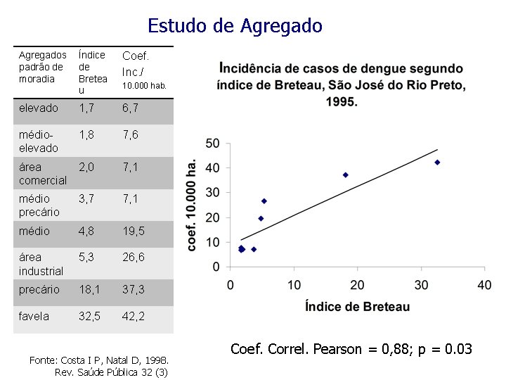 Estudo de Agregados padrão de moradia Índice de Bretea u Coef. Inc. / elevado