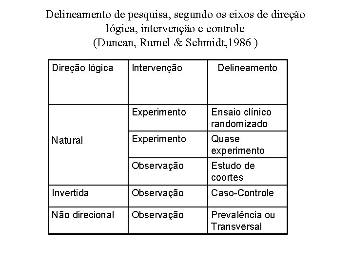 Delineamento de pesquisa, segundo os eixos de direção lógica, intervenção e controle (Duncan, Rumel