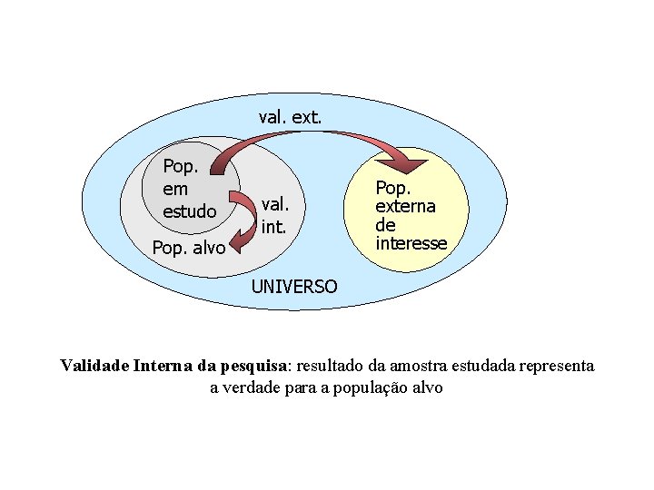 val. ext. Pop. em estudo Pop. alvo val. int. Pop. externa de interesse UNIVERSO