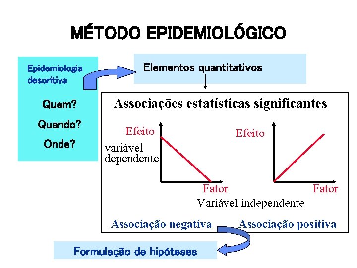 MÉTODO EPIDEMIOLÓGICO Epidemiologia descritiva Quem? Quando? Onde? Elementos quantitativos Associações estatísticas significantes Efeito variável