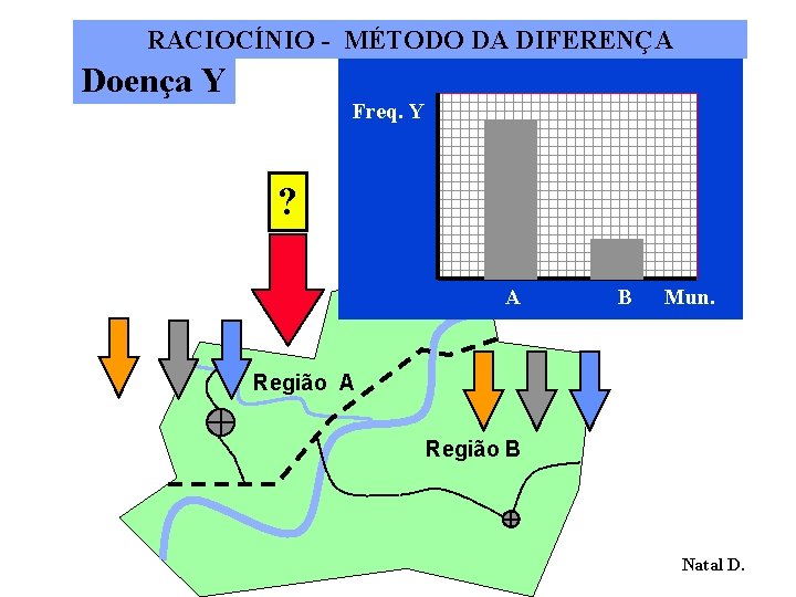 RACIOCÍNIO - MÉTODO DA DIFERENÇA Doença Y Freq. Y ? A B Mun. Região