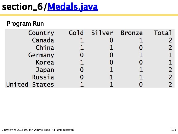 section_6/Medals. java Program Run Copyright © 2014 by John Wiley & Sons. All rights