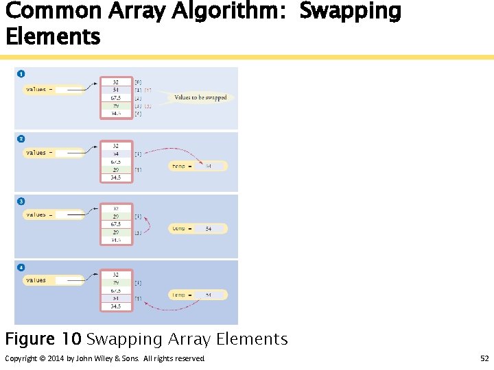 Common Array Algorithm: Swapping Elements Figure 10 Swapping Array Elements Copyright © 2014 by