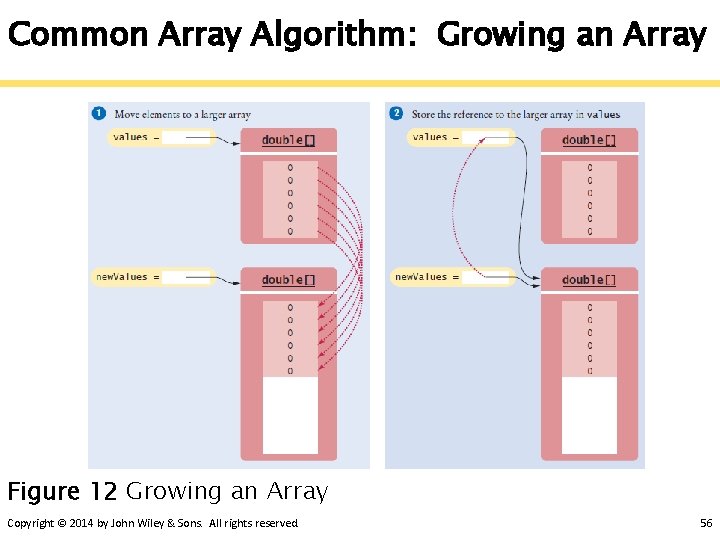 Common Array Algorithm: Growing an Array Figure 12 Growing an Array Copyright © 2014