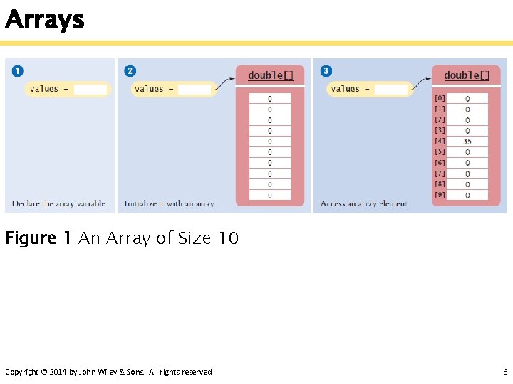 Arrays Figure 1 An Array of Size 10 Copyright © 2014 by John Wiley