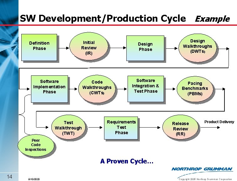 SW Development/Production Cycle Example Initial Review (IR) Definition Phase Software Implementation Phase Test Walkthrough
