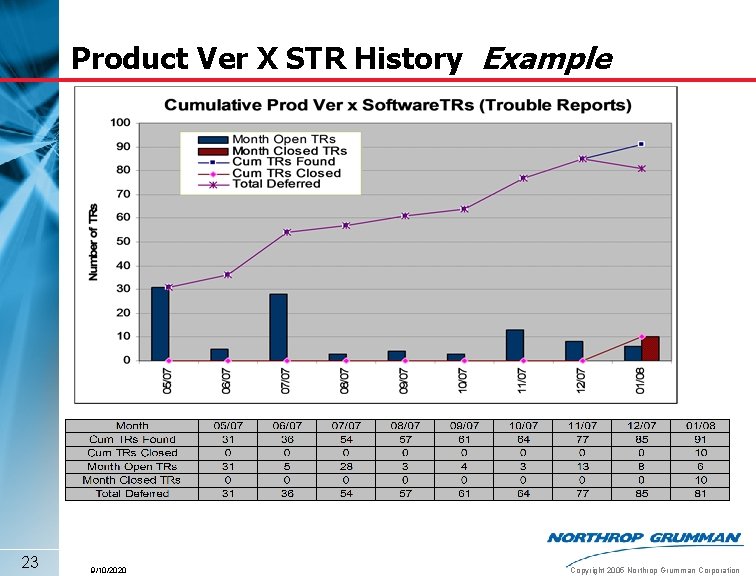 Product Ver X STR History Example 23 9/10/2020 Copyright 2005 Northrop Grumman Corporation 