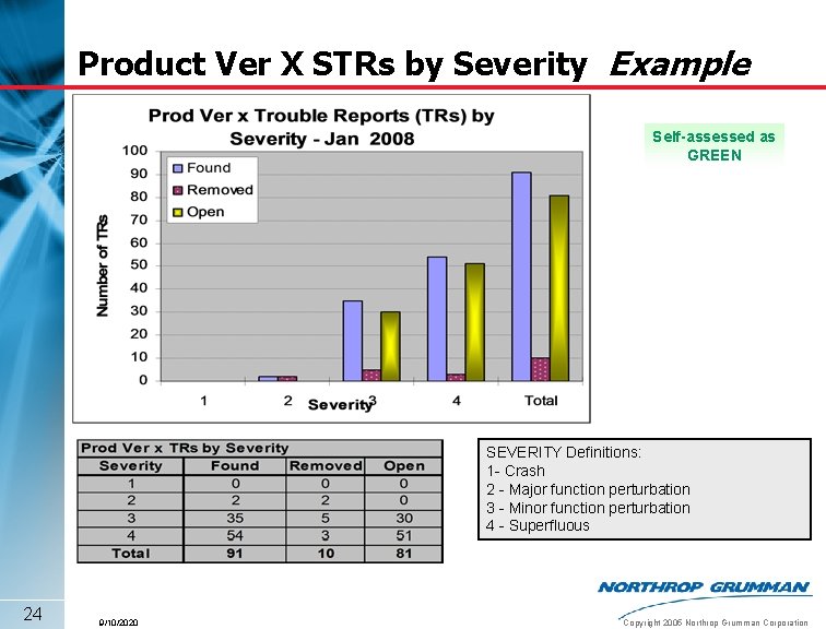 Product Ver X STRs by Severity Example Self-assessed as GREEN SEVERITY Definitions: 1 -