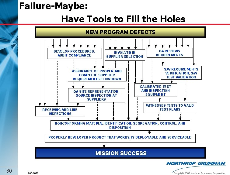 Failure-Maybe: Have Tools to Fill the Holes NEW PROGRAM DEFECTS DEVELOP PROCEDURES, AUDIT COMPLIANCE