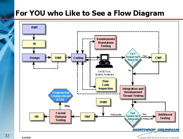 For YOU who Like to See a Flow Diagram RWT Development Standalone Testing IR