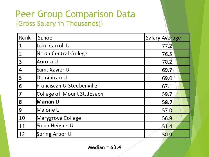 Peer Group Comparison Data (Gross Salary in Thousands)) Rank 1 2 3 4 5