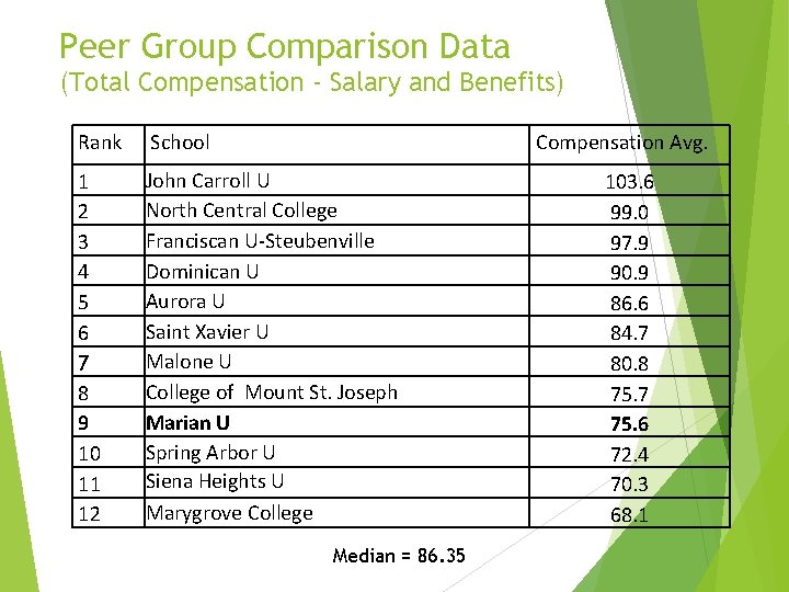 Peer Group Comparison Data (Total Compensation - Salary and Benefits) Rank School Compensation Avg.