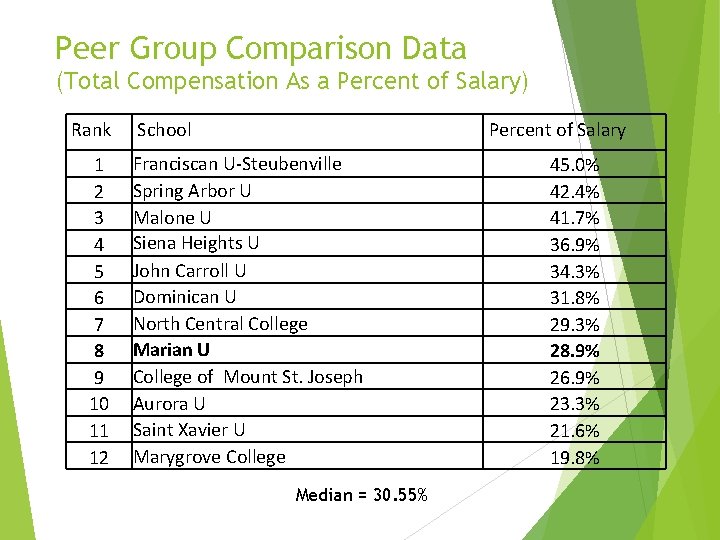 Peer Group Comparison Data (Total Compensation As a Percent of Salary) Rank 1 2