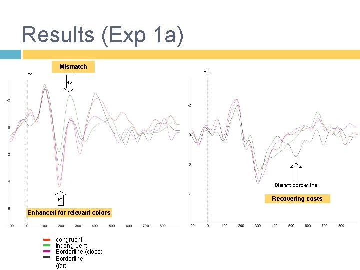 Results (Exp 1 a) Mismatch Fz Pz N 2 Distant borderline P 2 Enhanced