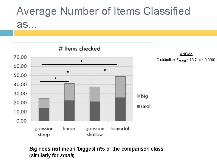 Average Number of Items Classified as. . . ANOVA Distribution: F(3, 300)= 13. 7;