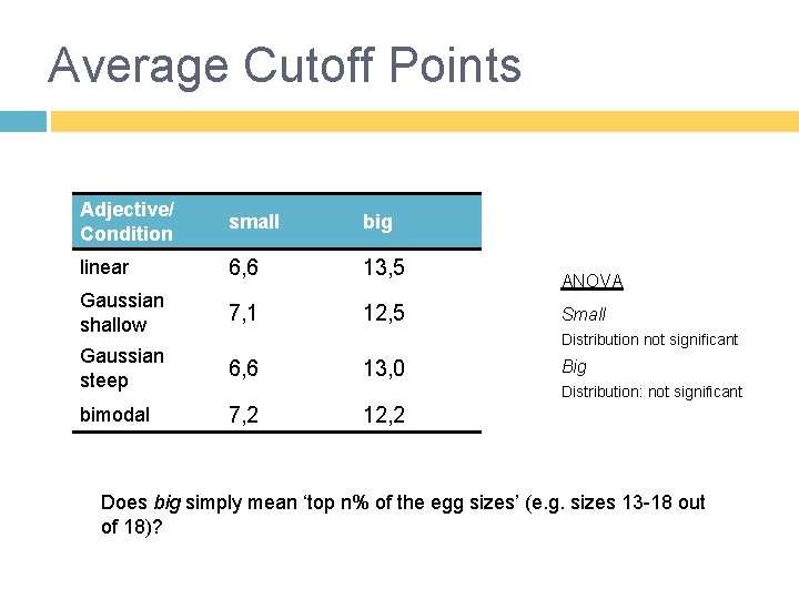 Average Cutoff Points Adjective/ Condition small big linear 6, 6 13, 5 Gaussian shallow