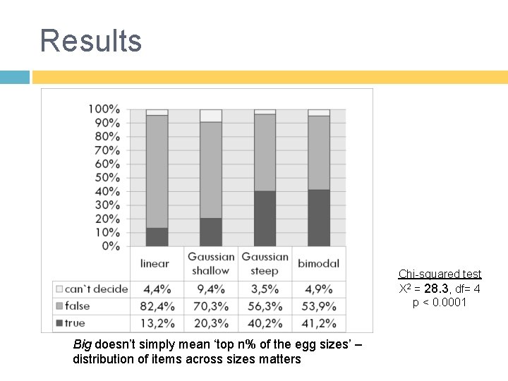 Results Chi-squared test X 2 = 28. 3, df= 4 p < 0. 0001