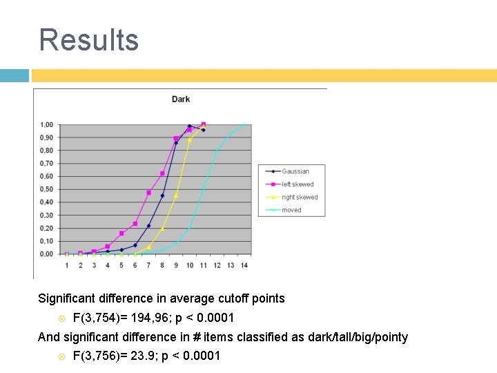 Results Significant difference in average cutoff points F(3, 754)= 194, 96; p < 0.
