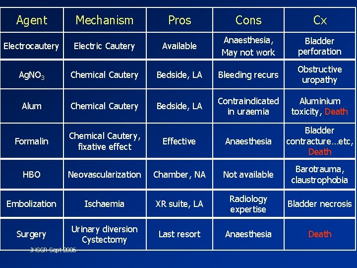 Agent Mechanism Pros Cons Cx Electrocautery Electric Cautery Available Anaesthesia, May not work Bladder