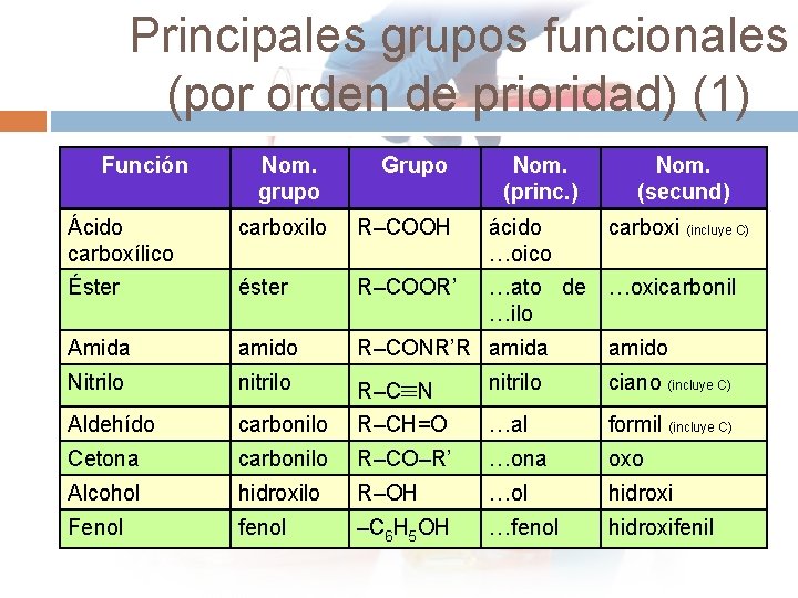 Principales grupos funcionales (por orden de prioridad) (1) Función Nom. grupo Grupo Nom. (princ.