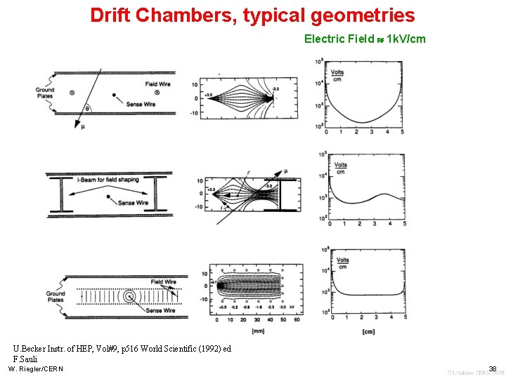 Drift Chambers, typical geometries Electric Field 1 k. V/cm U. Becker Instr. of HEP,