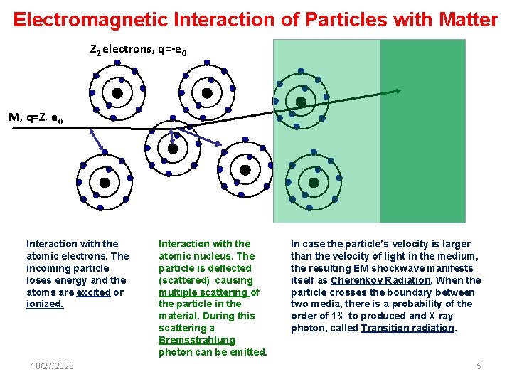 Electromagnetic Interaction of Particles with Matter Z 2 electrons, q=-e 0 M, q=Z 1