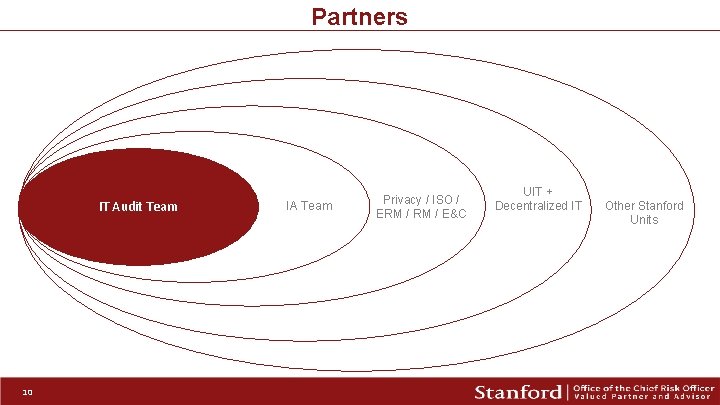 Partners IT Audit Team 10 IA Team Privacy / ISO / ERM / E&C