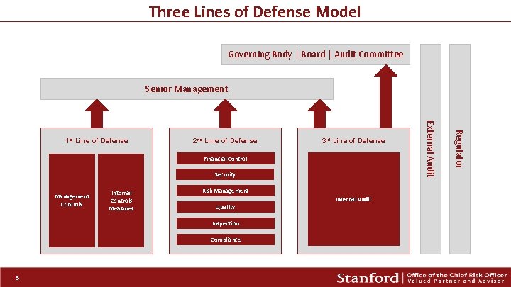 Three Lines of Defense Model Governing Body | Board | Audit Committee Senior Management