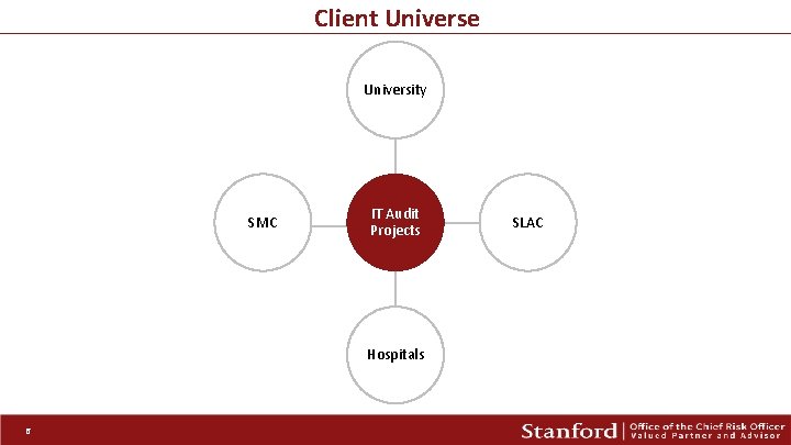 Client Universe University SMC IT Audit Projects SLAC Hospitals 6 ACRP Valued Partner and