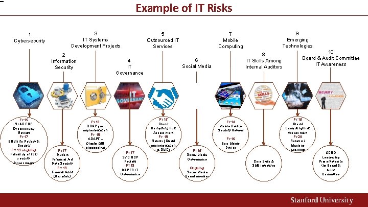 Example of IT Risks 1 Cybersecurity 3 IT Systems Development Projects 2 Information Security