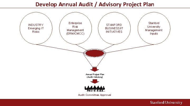 Develop Annual Audit / Advisory Project Plan INDUSTRY Emerging IT Risks Enterprise Risk Management