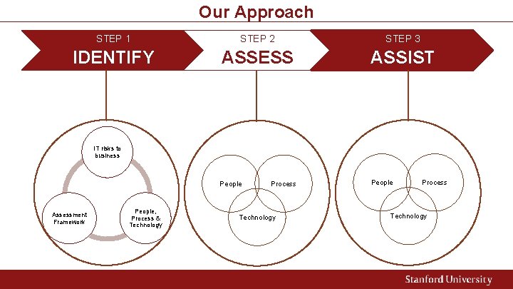 Our Approach STEP 1 STEP 2 STEP 3 IDENTIFY ASSESS ASSIST People IT risks