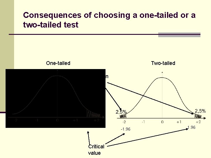 Consequences of choosing a one-tailed or a two-tailed test One-tailed Two-tailed Rejection area 1.