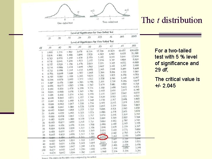 The t distribution For a two-tailed test with 5 % level of significance and