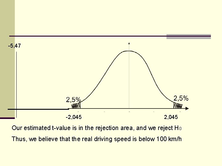 -5, 47 -2, 045 Our estimated t-value is in the rejection area, and we