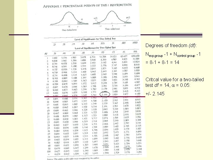 Degrees of freedom (df): Nexp. group -1 + Ncontrol group -1 = 8 -1