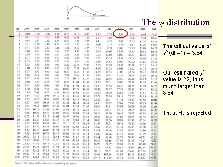 The 2 distribution The critical value of 2 (df =1) = 3. 84 Our