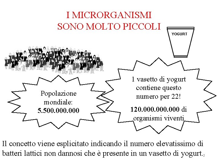 I MICRORGANISMI SONO MOLTO PICCOLI YOGURT Popolazione mondiale: 5. 500. 000 1 vasetto di