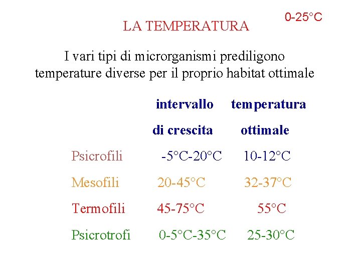 LA TEMPERATURA 0 -25°C I vari tipi di microrganismi prediligono temperature diverse per il