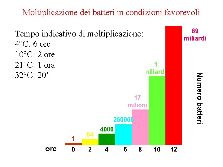 Moltiplicazione dei batteri in condizioni favorevoli 69 miliardi Numero batteri Tempo indicativo di moltiplicazione:
