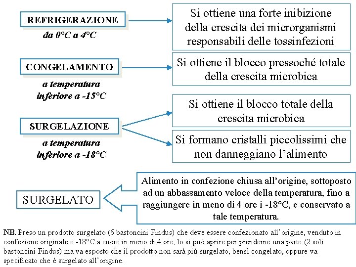 REFRIGERAZIONE da 0°C a 4°C CONGELAMENTO a temperatura inferiore a -15°C SURGELAZIONE a temperatura