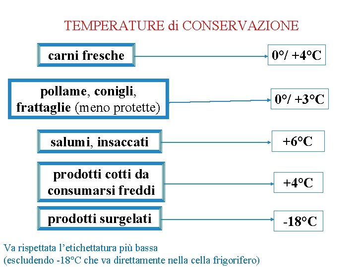 TEMPERATURE di CONSERVAZIONE carni fresche 0°/ +4°C pollame, conigli, frattaglie (meno protette) 0°/ +3°C